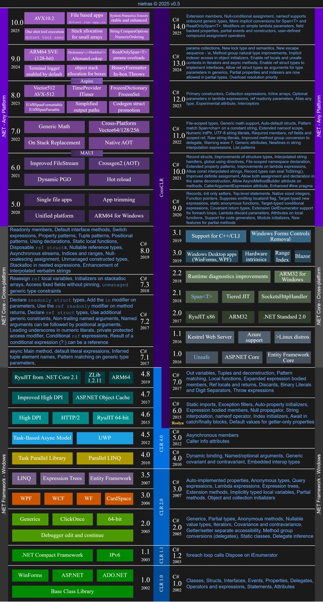 nietras1's tweet image. New blog post &quot;.NET and C# Versions - .NET Framework 1.0 to .NET 10 &amp;amp; C# 1.0 to 14 (10/14 Update)&quot;

Happy #dotnet 10 and #csharp 14 release day! 🎉

👇
nietras.com/2025/11/11/dot…

👾