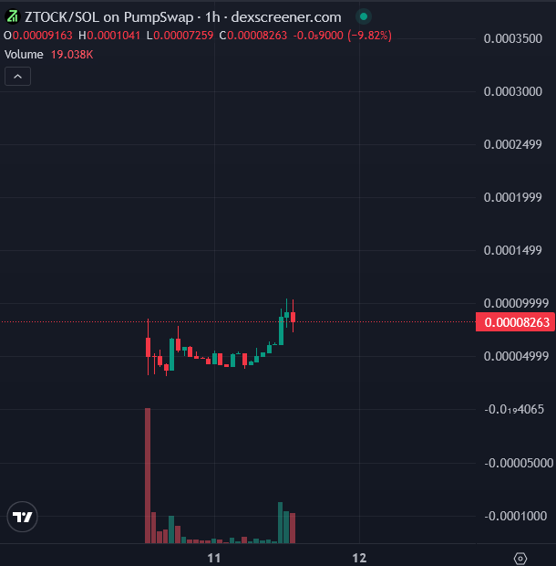 Paul250889's tweet photo. I took a position on $ZTOCK below 100k Mcap and exactly around 80k Mcap (Stocks + PRIVACY narrative)

CA (#SOL network)
Fc1iGoPhSFz69dSfYSMbKeQjiyQ1FHibPpSkDiuApump

@zetockcom is the Privacy-first trading platform for tokenized stocks

@zetockcom is the ZK Stock Protocol, enabling encrypted, on-chain trading for tokenized stocks on #Solana

Zetock explorer takes that same principle into the stock market layer. Every trade, deposit, and withdrawal is encrypted at the protocol level. Only the owner can view their data, while the public dashboard shows proofs, not details. This is where finance meets privacy
https://t.co/GOsinBvYPd

- They are also working to a Telegram stock trading bot
https://t.co/neH1Bl9zKu

- Also in the pipeline a bot @zetockcom for price alerts and stats 

I really like it, the idea is very cool and dev seems working very well and i can't wait to test the Tg Bot when they ll release it

INFOS
https://t.co/k1f8Hrh14b
https://t.co/GAI2DvV5UV
https://t.co/GOsinBvYPd
https://t.co/Ibqvj9L0BK
https://t.co/mpsQIpGcKM

Always DYOR please because it is a micro gem 🤝