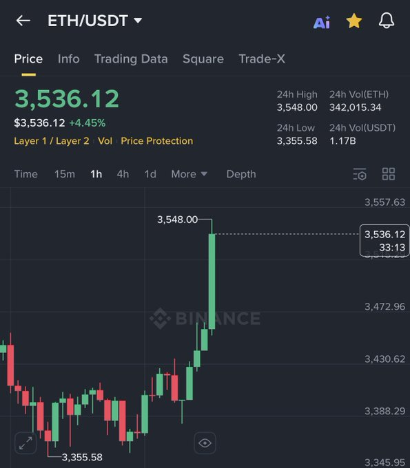 robartBTC42's tweet photo. ETHEREUM JUST BROKE $3,500 🚀 https://t.co/a68DgdpoCz