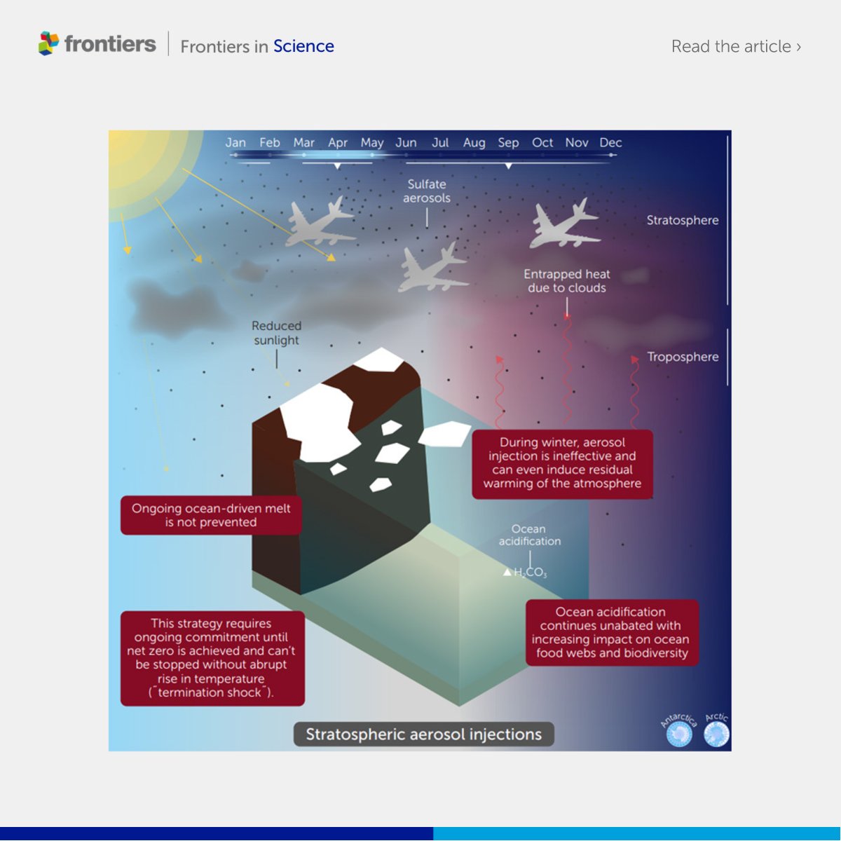 FrontScience's tweet image. ❄️🌍The polar regions are warming at least twice as fast as the rest of the planet. Martin Siegert of @UniofExeterNews and @HeidiSevestre of @AMAP_Arctic examine five polar geoengineering proposals posed as solutions in this @wef blog 
🔗 Read more fro.ntiers.in/NptKeRAw6Xb