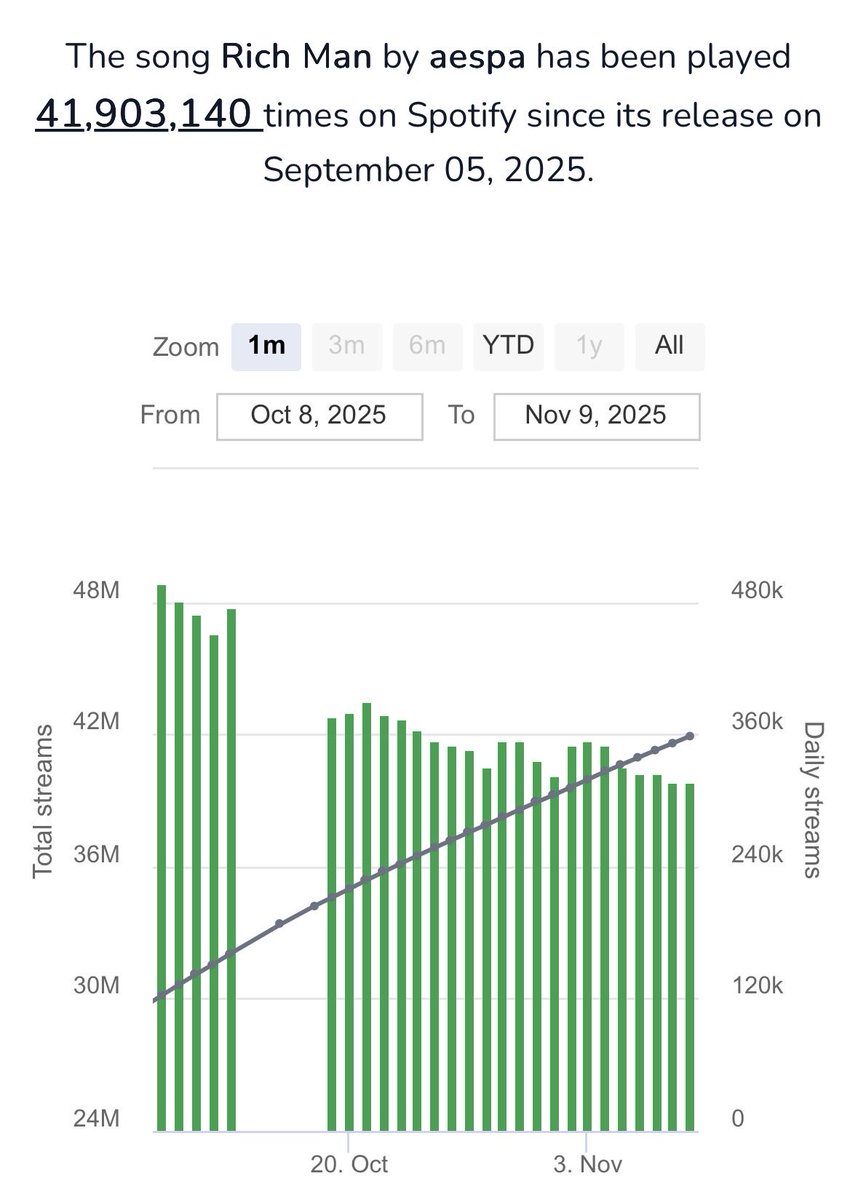 Rich man’s streams have decreased significantly in the last days!📢Let’s not give up that fastly and stream the song even harder because we know how hard the girls have worked! Pls everyone who sees this tweet stream the song at least 1️⃣ time on Spotify and like this tweet if you