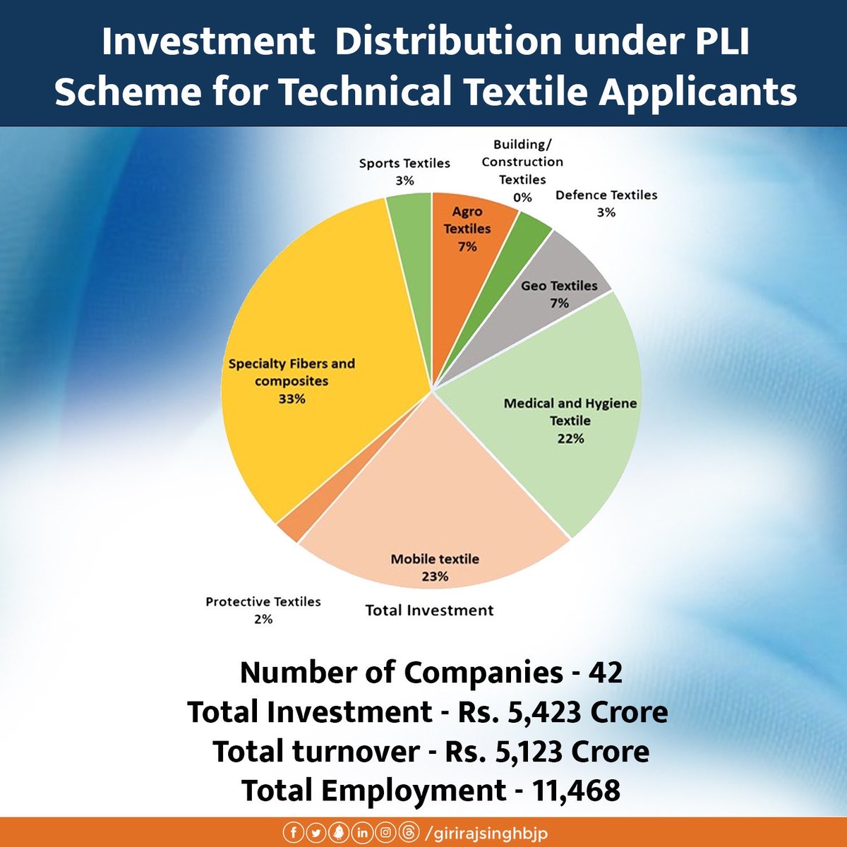 Under the PLI Scheme for Textiles, 42 selected companies have made substantial investments in the Technical Textiles sector. These investments span across diverse segments from Specialty Fibres to Medical and Agro Textiles, directing India’s journey towards high-value textile