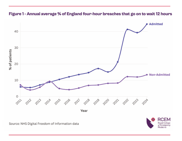 2/n  The problem of long stays in EDs (and by implication) corridor care has got MUCH worse since the pandemic.