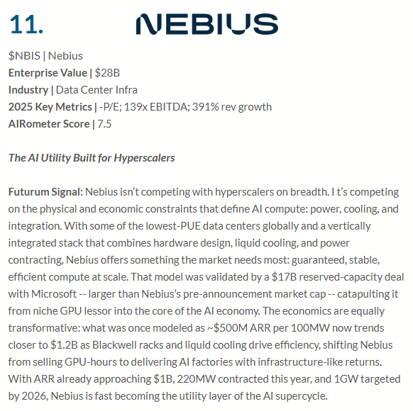 FuturumEquities's tweet photo. $NBIS just proved why they belong in the Futurum AI 15.

Moving contracted capacity from 1 GW to more than 2.5 GW by 2026 and targeting up to 1 GW of fully connected power puts them on the same trajectory as the early phases of the major AI utilities. 

It is the kind of capacity curve you only see when the customer pipeline is expanding faster than the original build plan.