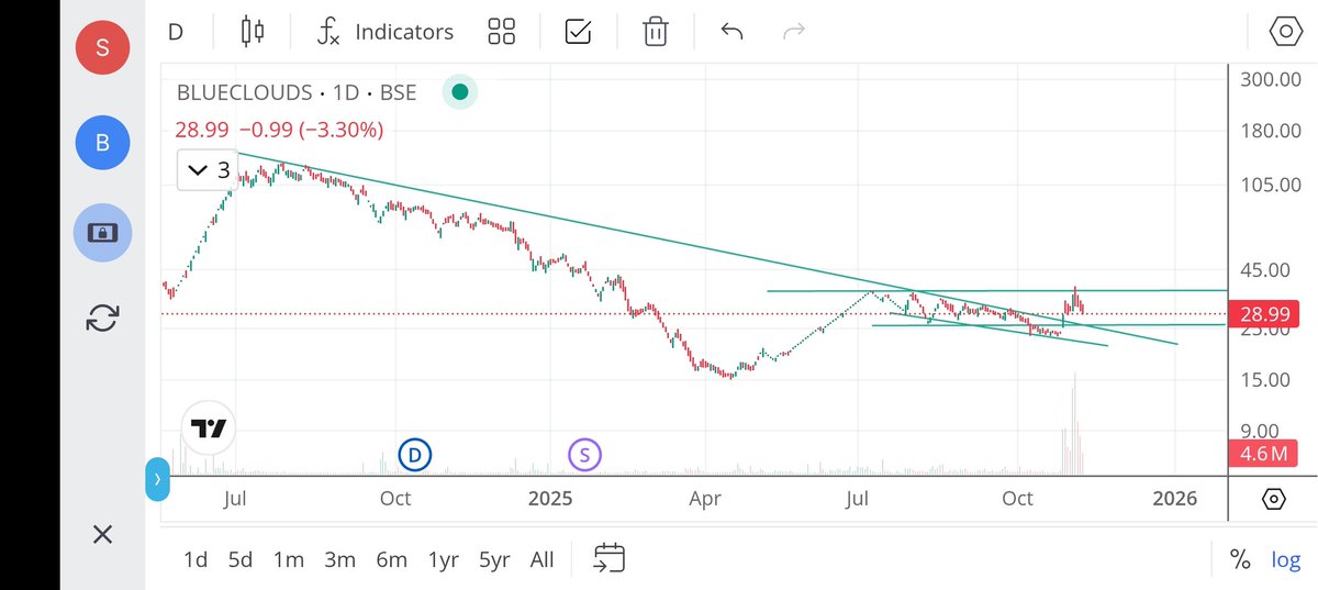 jeevaryan's tweet photo. #Blueclouds
Cmp-29
Any dip is opportunity
Do your own research
Not recommendation
Only for Learning and analysis purpose
#patience
#riskmanagement
#Opportunities
#Investment
#Longterm https://t.co/VmOV18wX5C