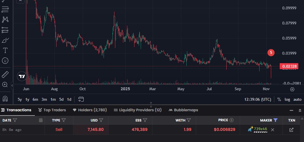 An #Earth2 user's external wallet (outside E2 platform) got hacked few hrs ago. Almost half a million illicitly acquired $ESS was dumped on market, causing wild fluctuation in $ESS price taking it below 1c, before recovering to pre-hack levels within minutes. #SafetyFirst