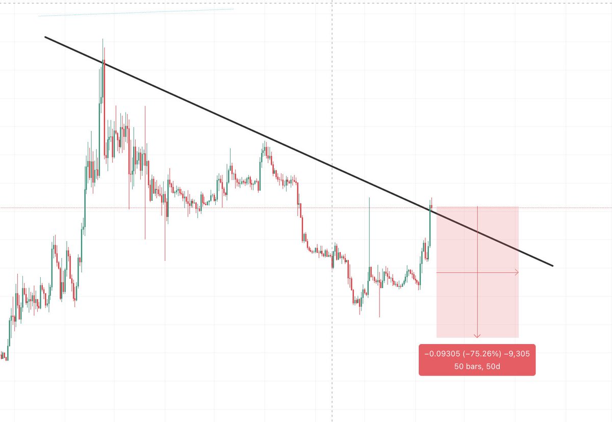 兄弟们 以小搏大的机会来了 百倍下20u，赔钱赔一百多，赚的话估计上千，带好止损。

$ALCH