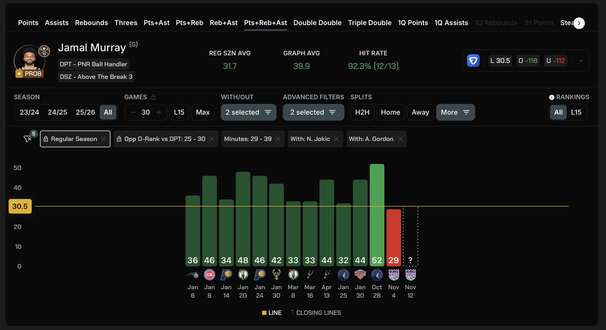 TrpimirZovak's tweet image. 1u on Jamal Murray o30.5 PRA (-118 FanDuel)

Kings are worst PnR defense, allow most PRA to Guards, allow 4th most points from Transition, Shot Map matchup looks also favorable.

In last 3 seasons, when facing bad pnr teams he is averaging 39.9 PRA.

This season he played vs…