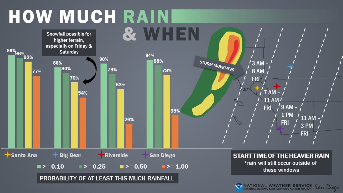 Who ordered the rain?👀 An incoming system will bring measurable rainfall to potentially the entire region late this week. Precipitation will begin as early as Thursday, increasing Friday. Note: higher terrain, generally above 6000ft, will see snowfall Friday and Saturday.