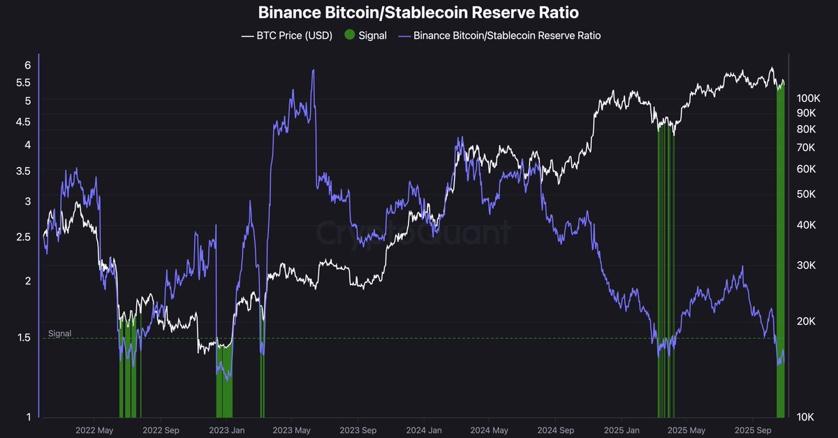 On-chain setup looks 🔥

#Bitcoin near $105K &amp; SSR back to 12–13 (rally zone), while <a href="/binance/">Binance</a> $BTC/stablecoin reserves hit multi-year lows - tons of buying power ready. 💰

SSR bottom + low reserves = fuel loaded for the next #BTC leg up 🚀