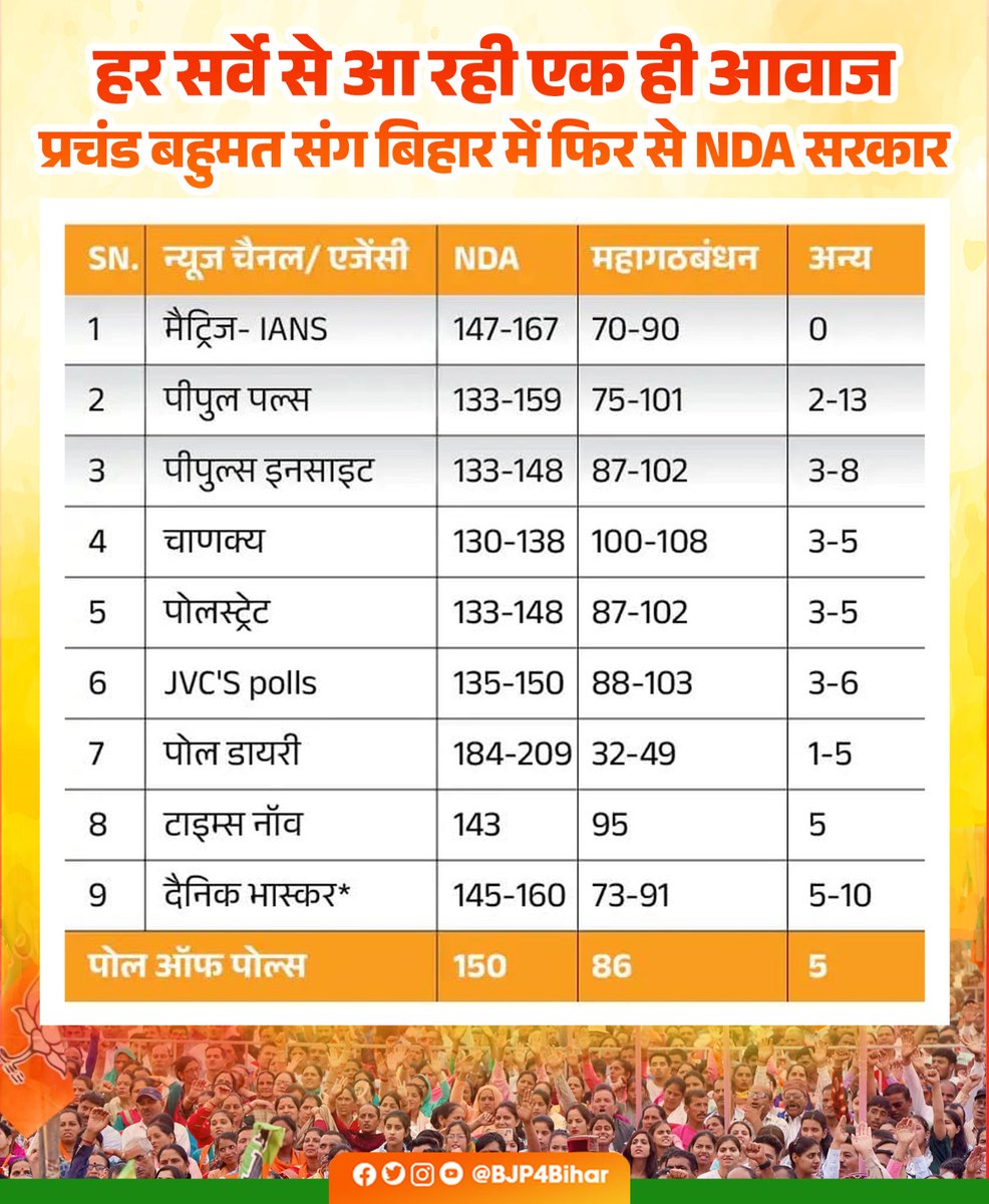 BJP4Bihar's tweet image. हर सर्वे से आ रही एक ही आवाज,
प्रचंड बहुमत संग बिहार में फिर से NDA सरकार!

विकास की रफ्तार अब होगी दोगुनी, चमकेगा बिहार।
