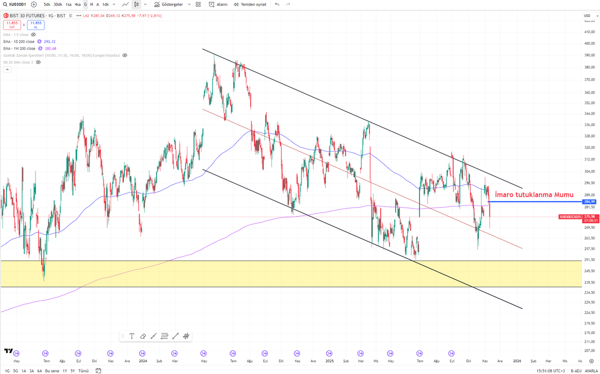 BIST'de daily high'ı işaretledim imaro tutuklanma mumu diye.
Market burayı alırsa çok pozitiftir benim için.
GLHF;