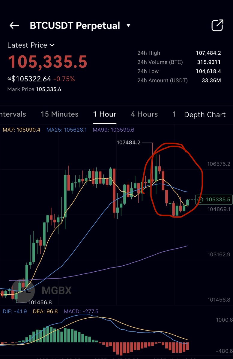👉 Why $BTC drop below $106k and what next?

#Bitcoin dropped from $107K to $105K and many thought a big dump was coming, but it was just a long squeeze. Too many traders went heavy on longs, and once $BTC slipped below short EMAs, liquidations started hitting one after another.