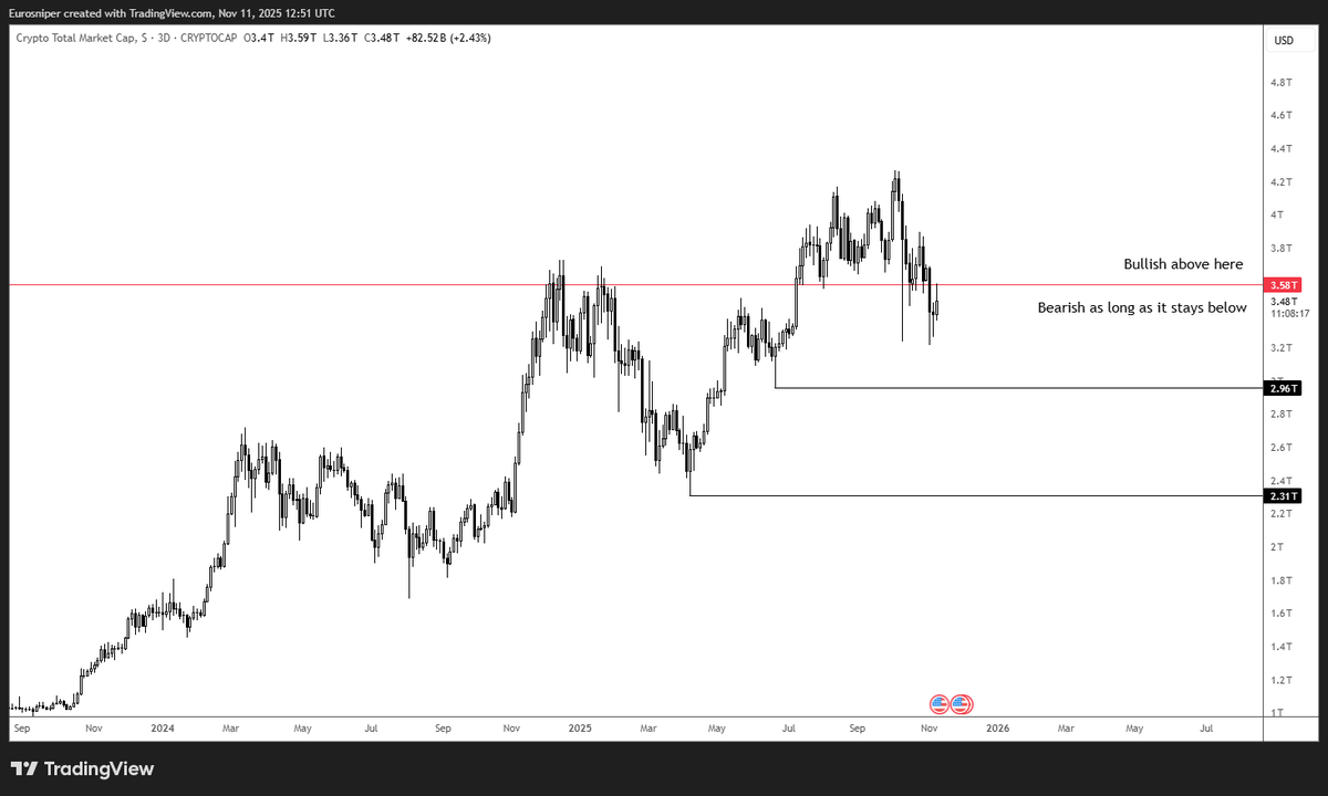 Except for mostly $AERO &amp; $TIBBIR - Exposure to the market will be kept at zero for now 🎯