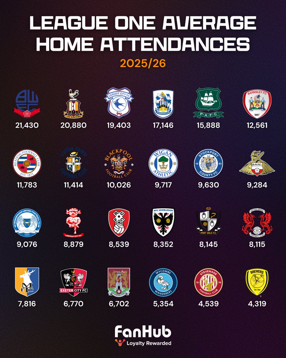 FanHub's tweet image. League One clubs and their average home attendances so far this season...

🥇 #BWFC
🥈 #BCAFC 
🥉 #CardiffCity 

Any surprises? 🤔