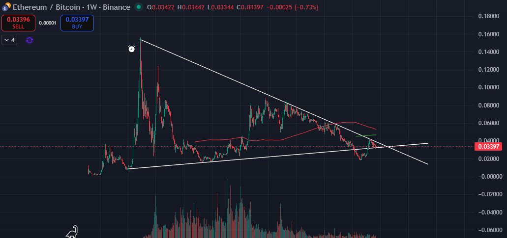 IntraxReport's tweet image. #ETH/#BTC  Weekly and Daily  chart, what should we say about this, soon #ALTSEASON?
let&apos;s see how this plays out