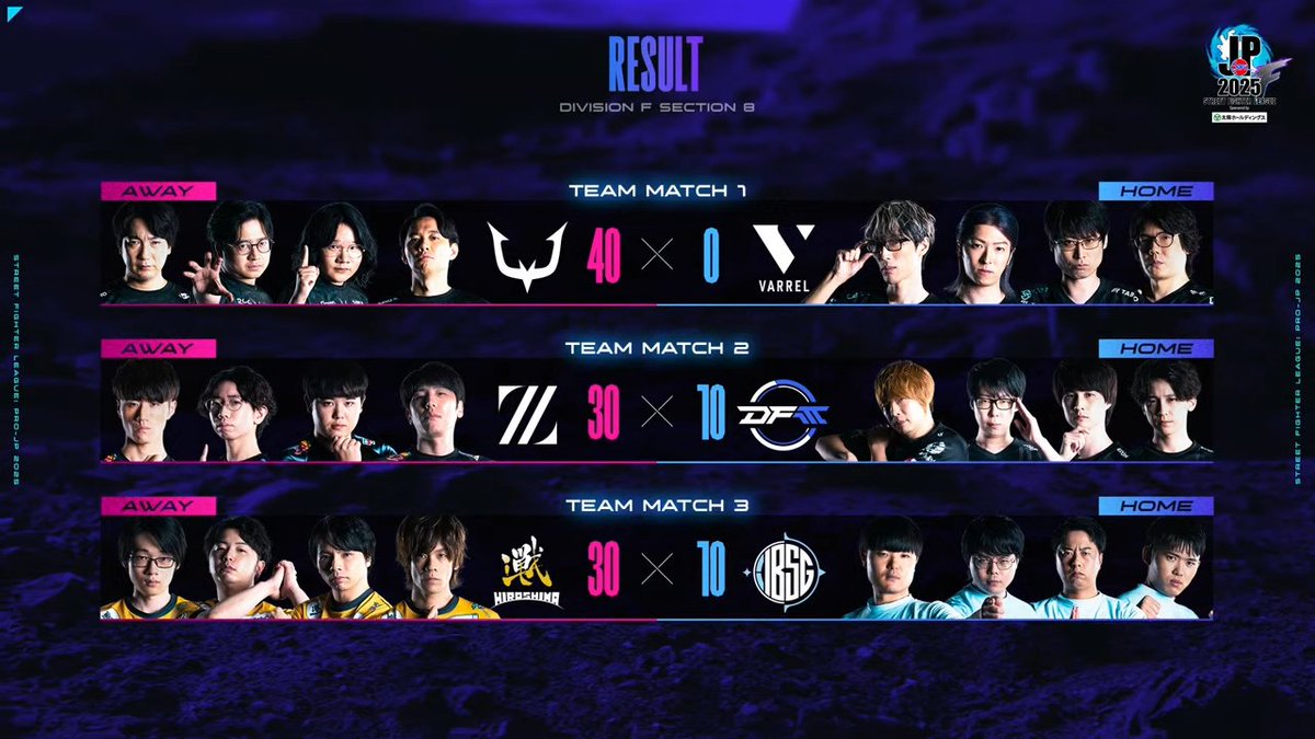 #SFリーグ Division F 第8節

🔥リザルト🔥

【TEAM MATCH 1】RC 40-0 VL

【TEAM MATCH 2】ZETA 30-10 DFM

【TEAM MATCH 3】iXA 30-10 IBSG