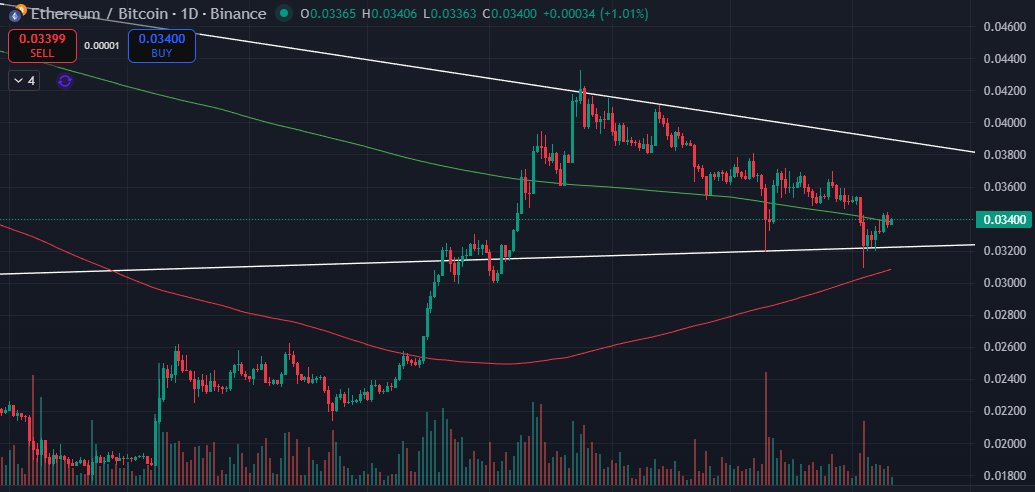 IntraxReport's tweet image. #ETH/#BTC  Weekly and Daily  chart, what should we say about this, soon #ALTSEASON?
let&apos;s see how this plays out