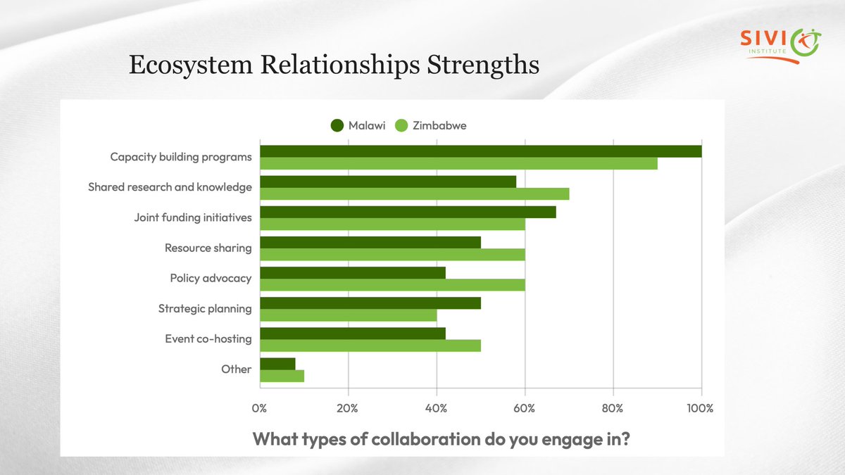 The Collaboration Paradox:
•  64% of Community Foundations collaborate quarterly.
•  95% struggle with limited funding.
The will to work together is there. The supportive ecosystem is not.

We break down the data in our latest report: doi.org/10.59186/SI.8X…