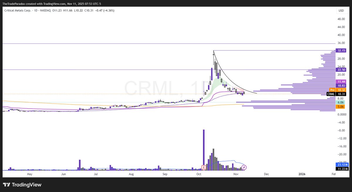 TheTradeParadox's tweet image. $CRML from retail favorite to blacklist. Fighting against the IPO avwap here. I&apos;d be inclined for a swing to $15+ if it were to form a rounding bottom here, get above the volume shelf and KMAs. Otherwise, the point of control is closer to $6.
