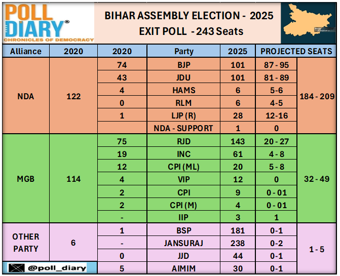 poll_diary's tweet image. We have Decoded Bihar Voter’s Mindset...!!!

Here is @Poll_Diary Exit Poll of Bihar Assembly Election - 2025
@_abhi121  @Jduonline @BiharAE_Data @BJP4Bihar @aimim_national @bspindia @jansuraajonline @iChiragPaswan @INCBihar @ECISVEEP @asadowaisi @politicalbaaba
#BiharExitPolls…