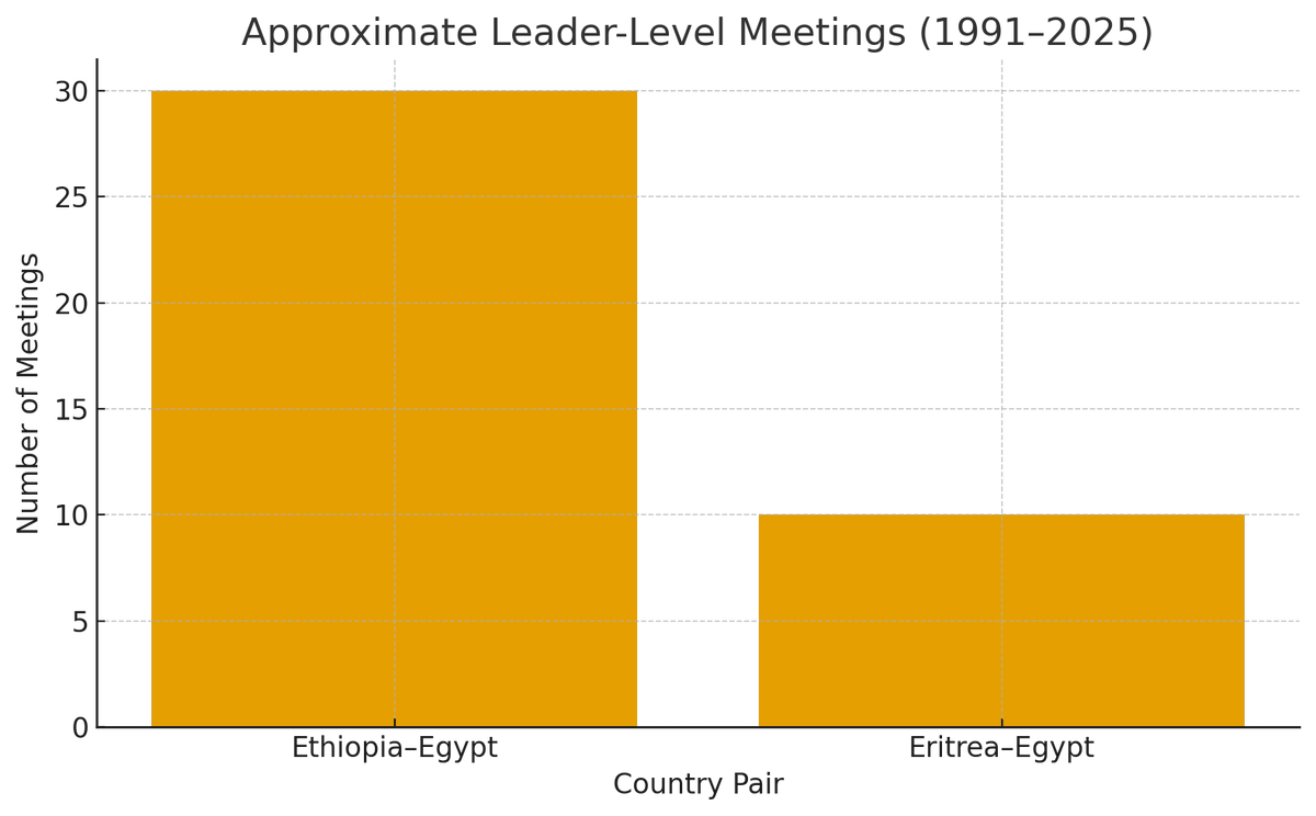 SirakBahlbi's tweet image. It’s always amusing to watch the panic some #Ethiopian elites slip into whenever #Eritrean and #Egyptian leaders meet. #Eritrea is a fiercely independent state; everyone knows it doesn’t play proxy for anyone.

But here’s the point of this post: over the past 34 years,…