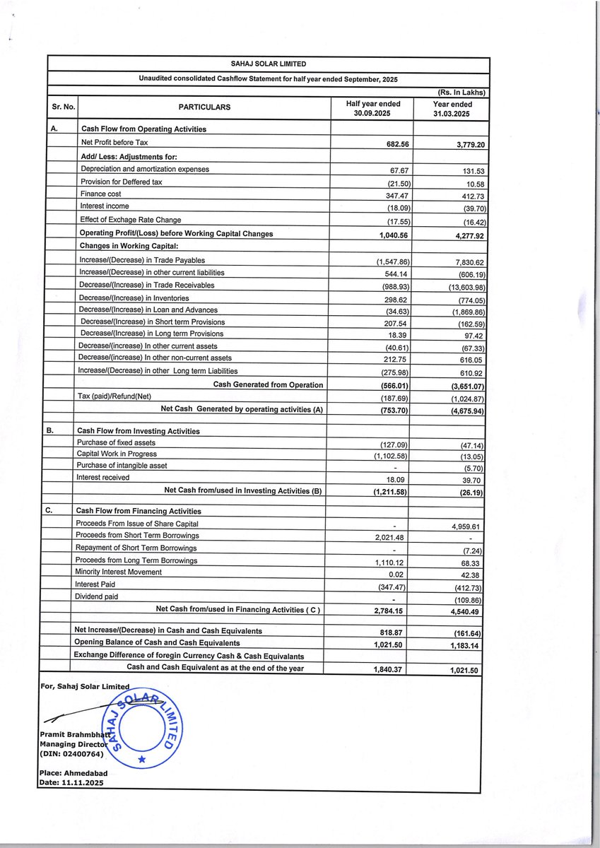 nileshkurhade's tweet image. 📌 Sahaj Solar Limited informed the exchange about its approval for the financial results for the period ended September 30, 2025. #SME #SAHAJSOLAR 📄🧾