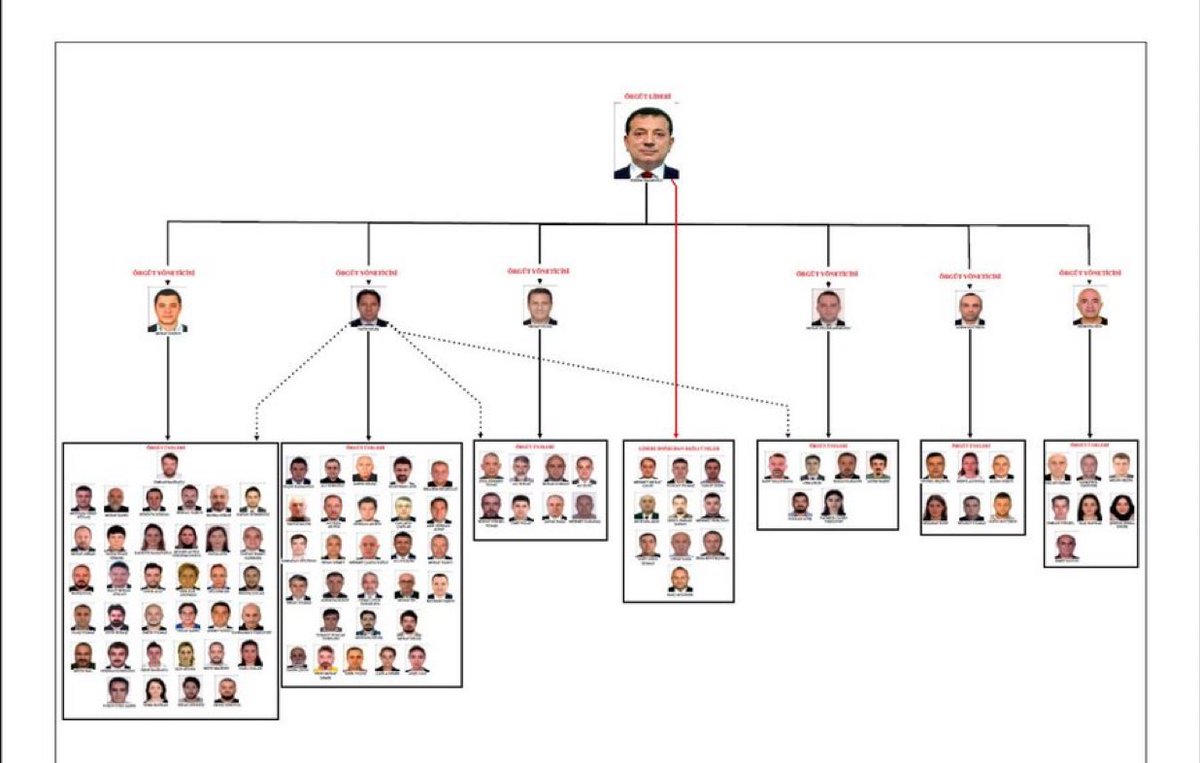 <a href="/KaanSekbann/">Kaan Sekban</a> #EKREM İMAMOĞLU HAKKINDAKİ İDDİANAMEDE YER ALAN TÜM SUÇLAMALAR

Doğrudan suçlamalar:
▪️ Suç işlemek amacıyla örgüt kurma
▪️Rüşvet (12 kez)
▪️ Aklama (7 kez)
▪️ Kamu kurumu zararına dolandırıcılık (7 kez)

Dolaylı suçlamalar:
▪️İhaleye fesat karıştırma (70 kez)
▪️ Rüşvet (47 kez)