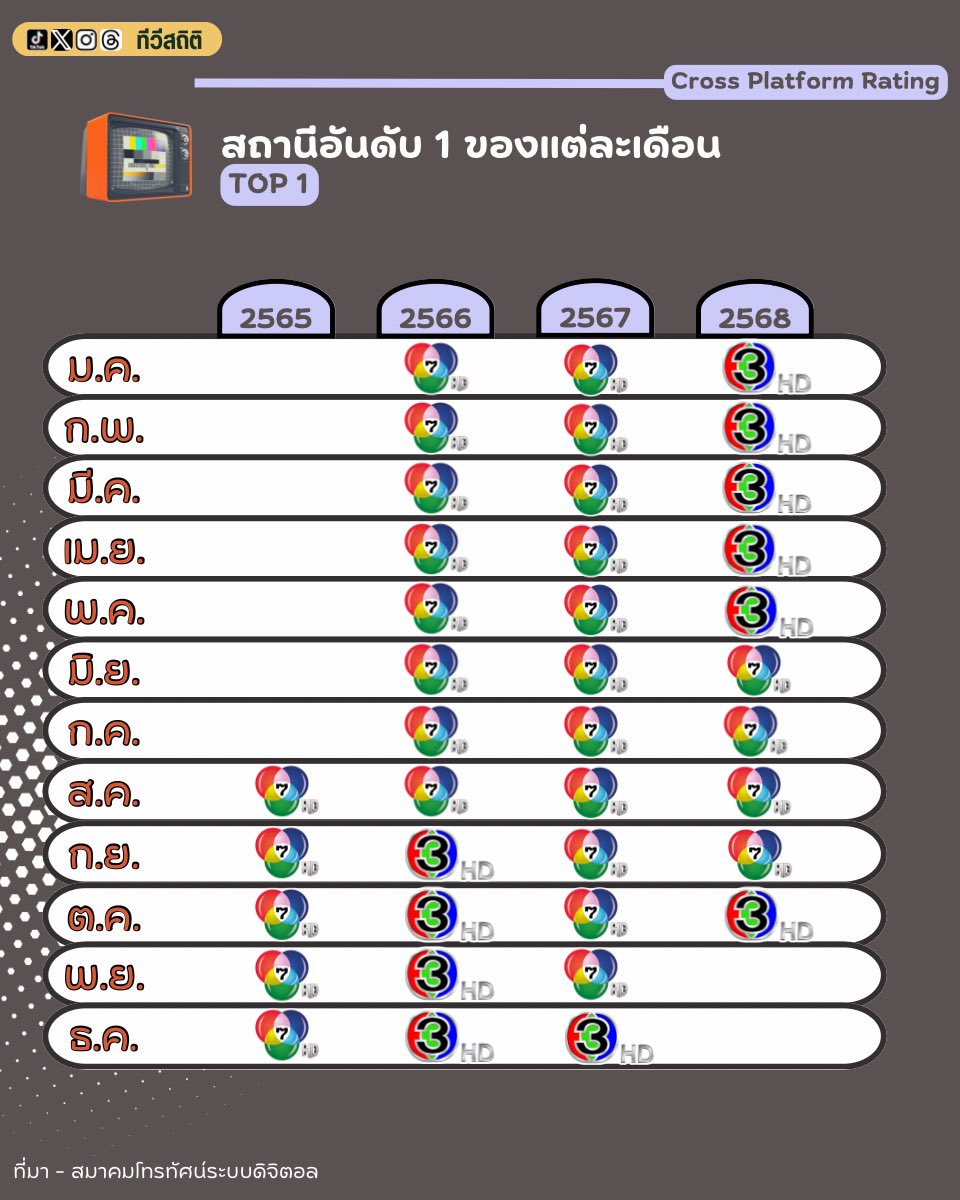 tvstatTH's tweet photo. 10 อันดับ สถานีโทรทัศน์ที่มีเรตติ้งสูงสุด ประจำเดือนตุลาคม 2568 | ช่อง #3HD กลับขึ้นมาเป็นอันดับหนึ่ง (เป็นเดือนที่หก) ตามมาด้วยอันดับสองคือ ช่อง #7HD และช่อง #ONE31 เป็นอันดับสาม https://t.co/lSII91u2tU