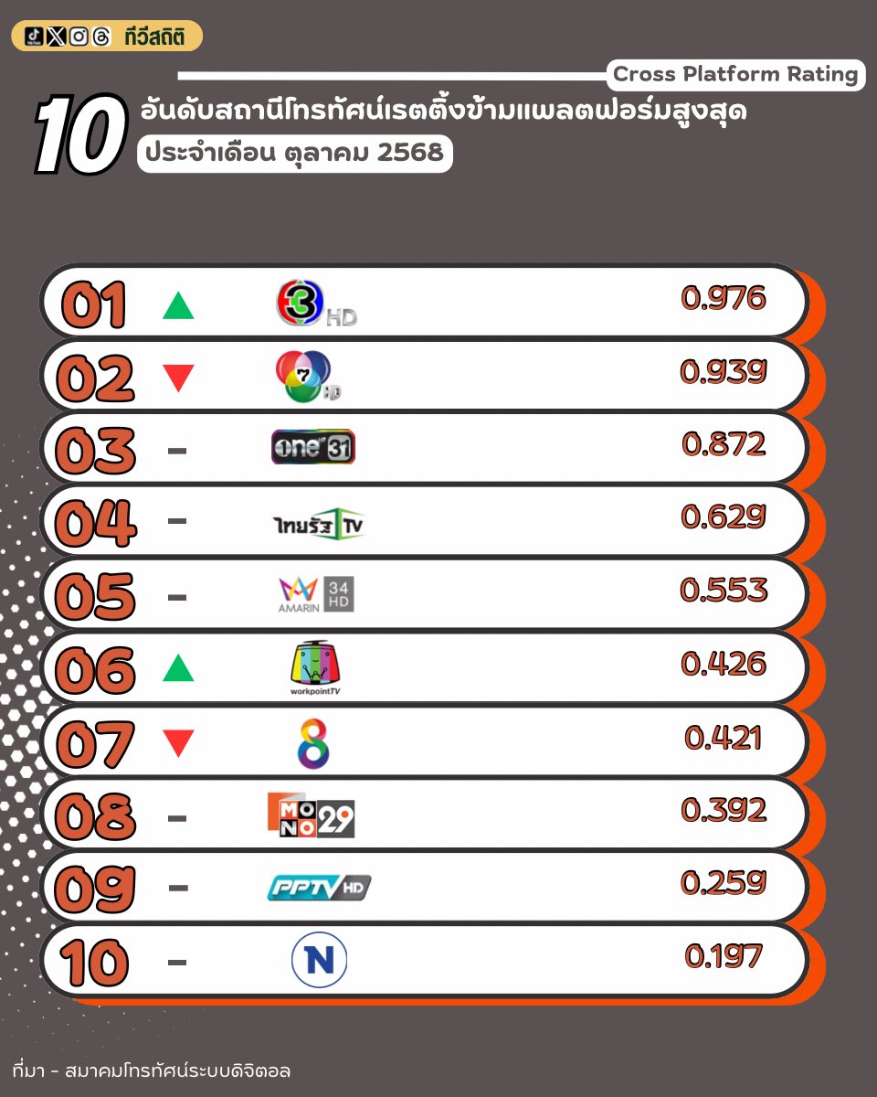 tvstatTH's tweet photo. 10 อันดับ สถานีโทรทัศน์ที่มีเรตติ้งสูงสุด ประจำเดือนตุลาคม 2568 | ช่อง #3HD กลับขึ้นมาเป็นอันดับหนึ่ง (เป็นเดือนที่หก) ตามมาด้วยอันดับสองคือ ช่อง #7HD และช่อง #ONE31 เป็นอันดับสาม https://t.co/lSII91u2tU