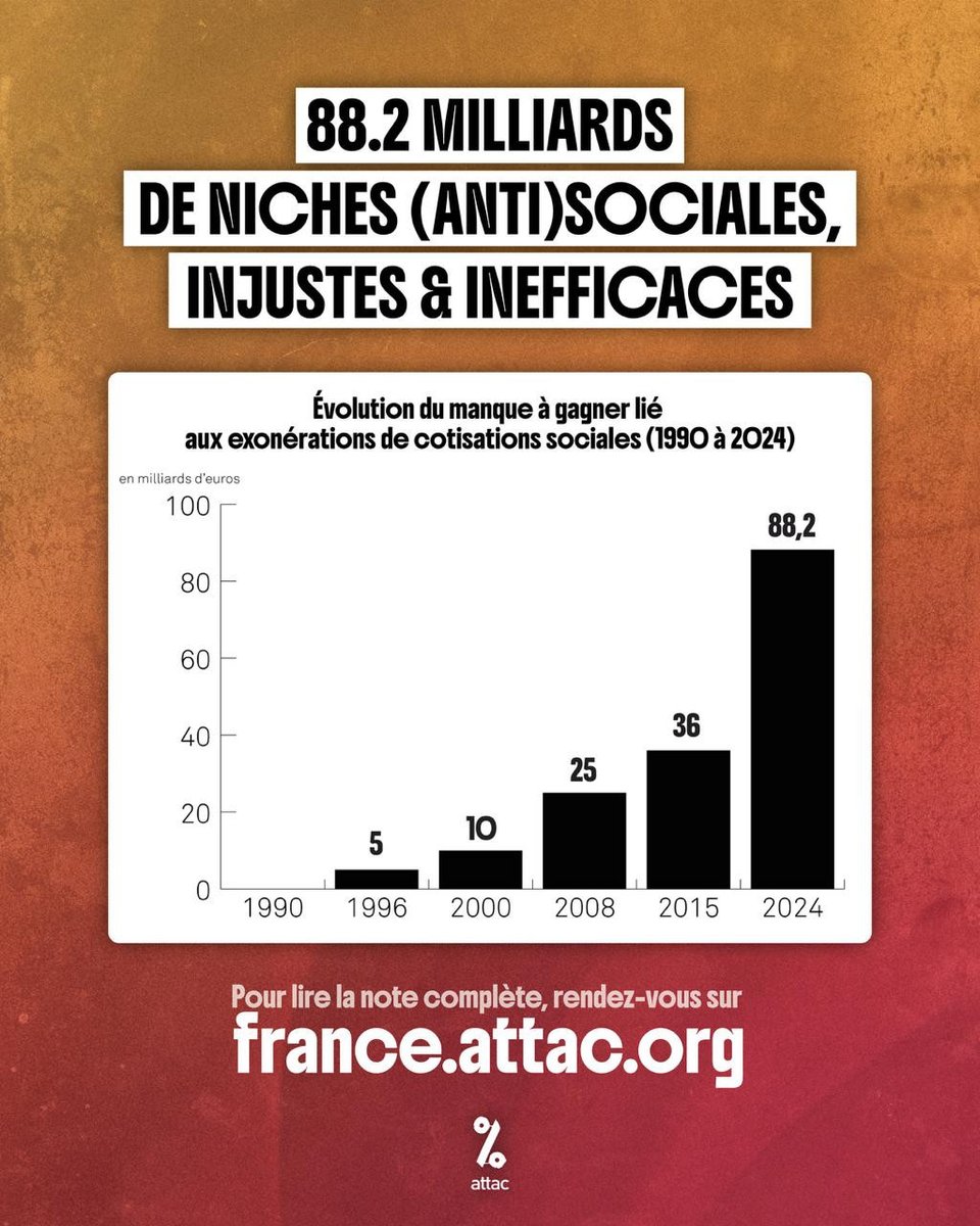 attac_fr's tweet photo. Alors que les députés cherchent à faire des économies sur le dos des malades pour réduire le déficit de la Sécurité Sociale, rappelons que celui-ci n'existerait pas sans les 88 milliards d'euros d'exonérations de cotisations sociales (montant multiplié par 8 depuis 2000) https://t.co/366Cq2NozE