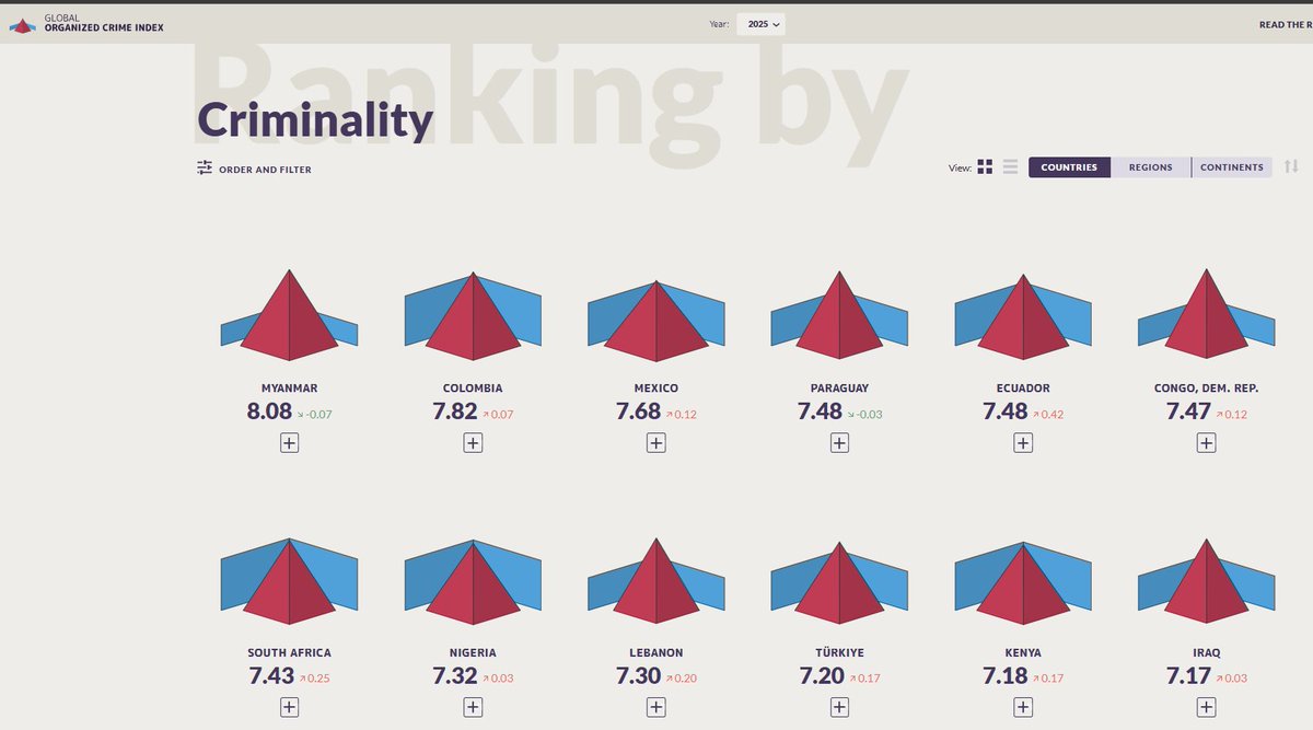 Orkiye her geçen gün daha kötüye gidiyor. 2023 Criminal Index raporuna göre Orkiye suç bakımından 15. sıradaydı. Bu rapor her 2 senede bir yenileniyor. 2025 raporunda ise 10. sıraya yükseldi ve Afganistan'ı suç bakımından geride bıraktı. Bundan 2 sene sonra, 2027 tahminime göre