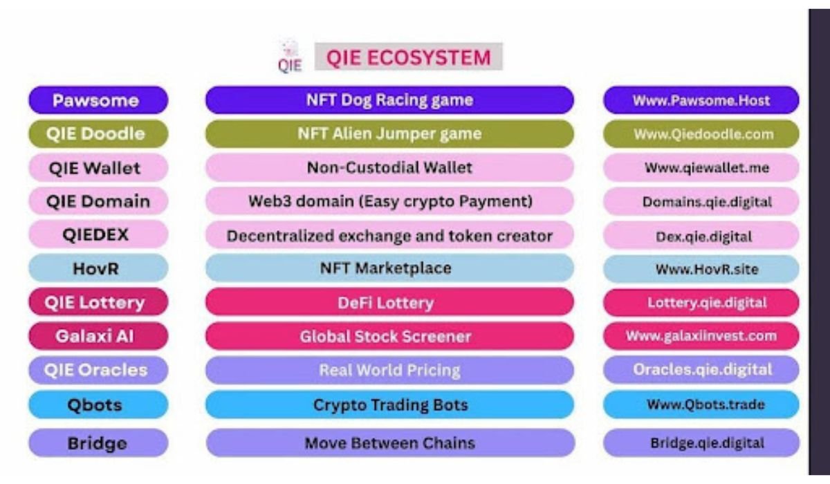 qieblockchain's tweet photo. Developers want freedom.🫡
Users want low fees.🏃‍♂️
The world wants real scalability.💯

✅ QIE Blockchain delivers all three.

Built on dPoS + slashing, 80% gas burn, and EVM + Cosmos support.

Explore how QIE is redefining blockchain economics — now featured on Medium, CryptoPolitan, & ZyCrypto .🌐

Medium article link: https://t.co/Nzn6Vc1sp2
Cryptopolitan Newsletter article: https://t.co/byOCuYrbsN
ZyCrypto newsletter article: https://t.co/kWfRzLKs7w

#QIEBlockchain #DeFi #Builders #crypto
