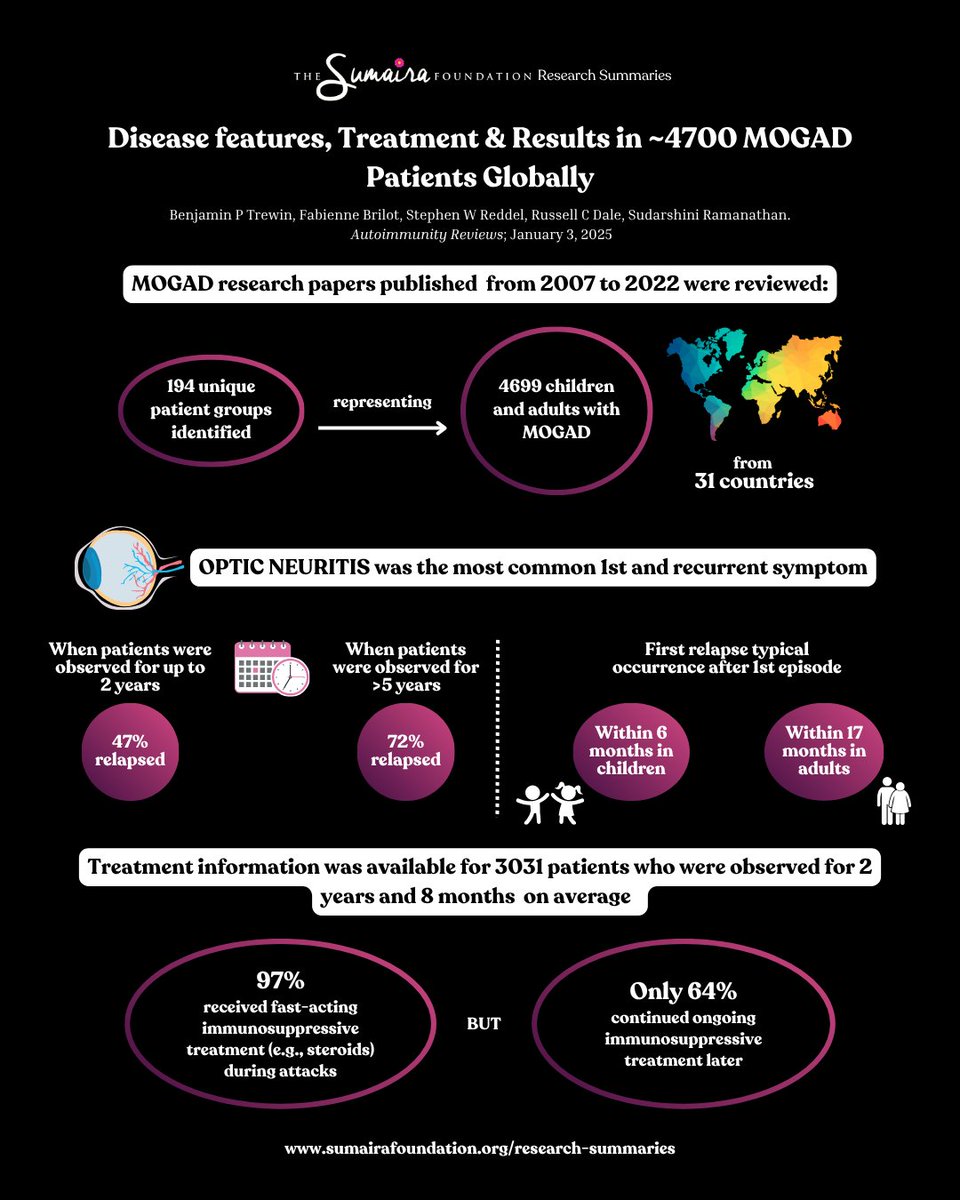 TheSumairaFDN's tweet image. 🌐 Our latest research infographic spotlights a comprehensive review of about 4,700 #MOGAD patients globally, published by @Benjamin_Trewin, @FabienneBrilot, @darshi_r et al.

Read the summary: sumairafoundation.org/summaries/moga…