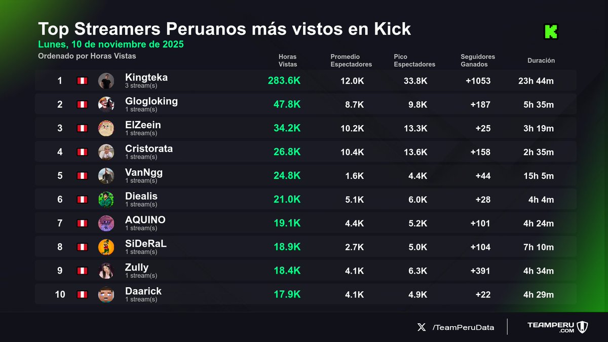 TeamPeruData's tweet photo. 🔥 Ranking de streamers peruanos más vistos en Kick
📅 Lunes, 10 de Noviembre 2025
⭐️ Ordenado por horas vistas

1⃣ 🇵🇪 #Kingteka
2⃣ 🇵🇪 #Glogloking
3⃣ 🇵🇪 #ElZeein
4⃣ 🇵🇪 #Cristorata
5⃣ 🇵🇪 #VanNgg
6⃣ 🇵🇪 #Diealis
7⃣ 🇵🇪 #AQUINO
8⃣ 🇵🇪 #SiDeRaL
9⃣ 🇵🇪 #Zully
🔟 🇵🇪 #Daarick https://t.co/flr18B2Mq7
