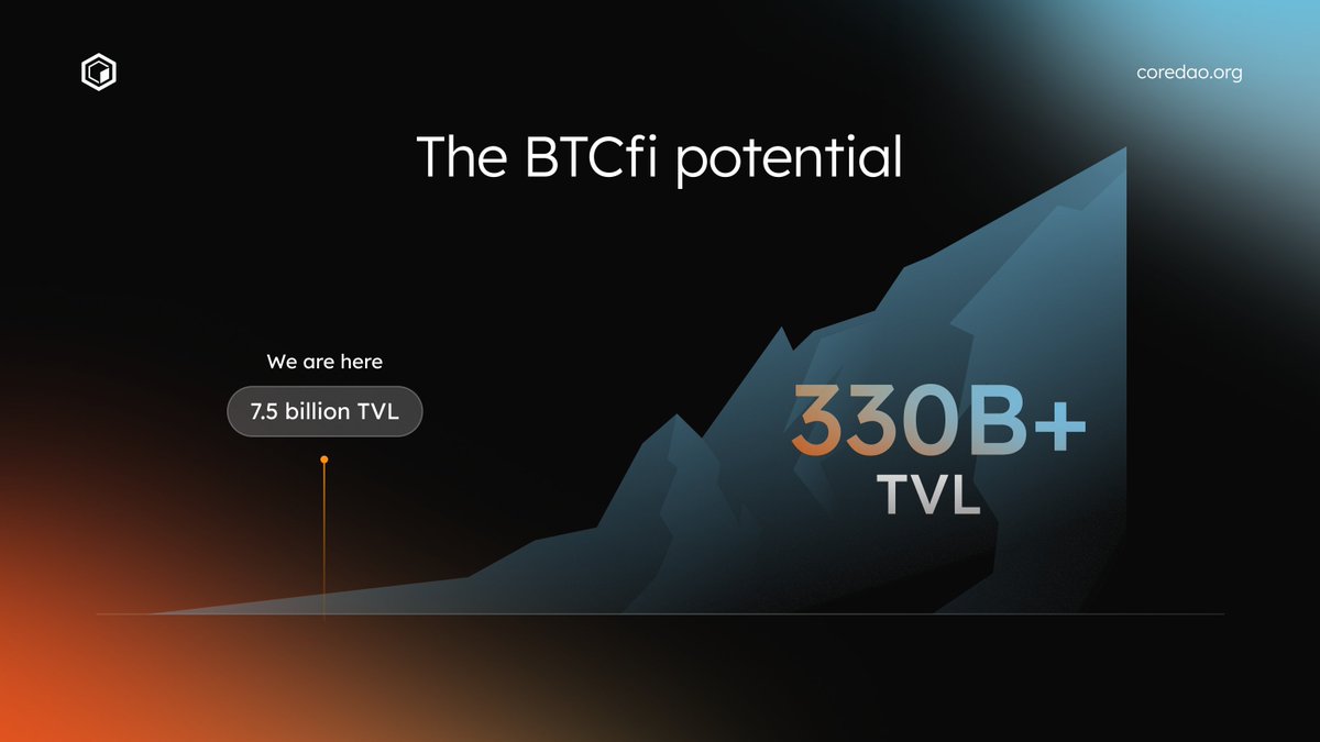 Coredao_Org's tweet image. $7.5B → $330B.

That&apos;s where Bitcoin DeFi is headed if just 15% of Bitcoin becomes productive.

CORE powers every layer of that growth.