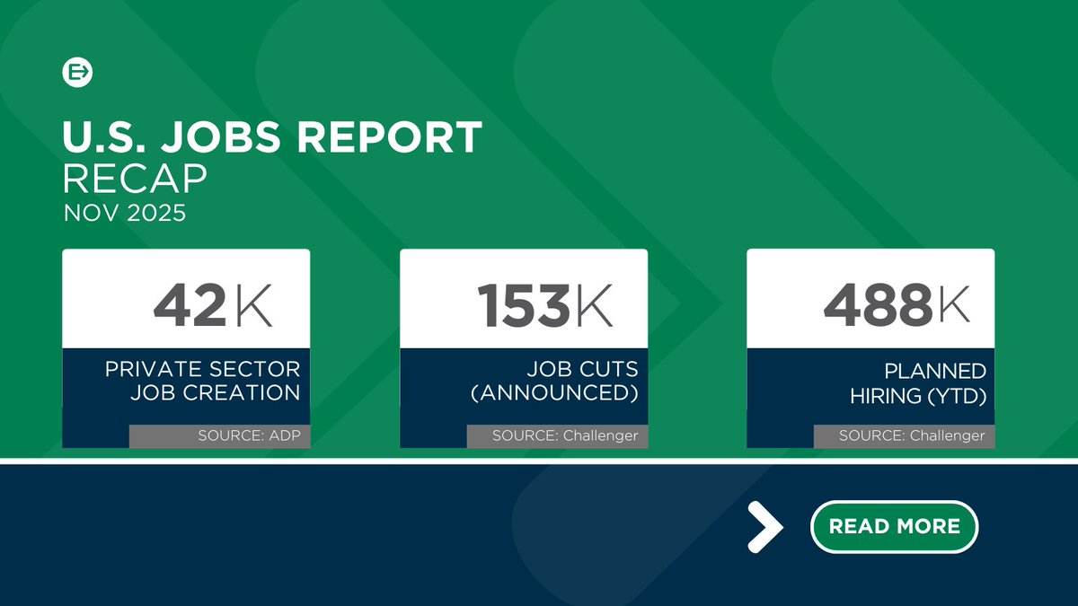 Engage2Excel_RS's tweet image. October jobs report: 42K private sector jobs added, wages up 4.5% 📈

Despite record layoffs, signs of resilience emerge.

🔗 Read more: hubs.li/Q03SgCHR0

#JobsReport #LaborMarket #OctoberUpdate