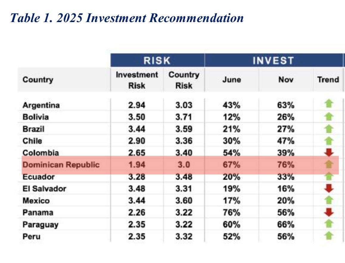 scarletbenzan's tweet image. 🇩🇴 La República Dominicana lidera las recomendaciones de inversión en América Latina, con un 76% de expertos aconsejando invertir en el país.

#RDCrece #Inversión #Economía