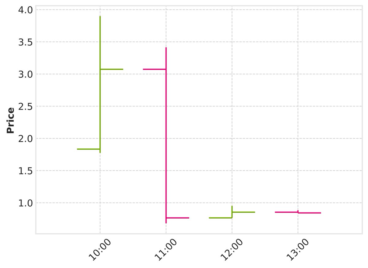 Market Overview: The cryptocurrency $ALLO is currently trading at 0.842249, reflecting a notable decline from its recent highs. Over the observed K-line data spanning multiple timeframes, $ALLO has experienced significant volatility, with prices fluctuating between a high of
