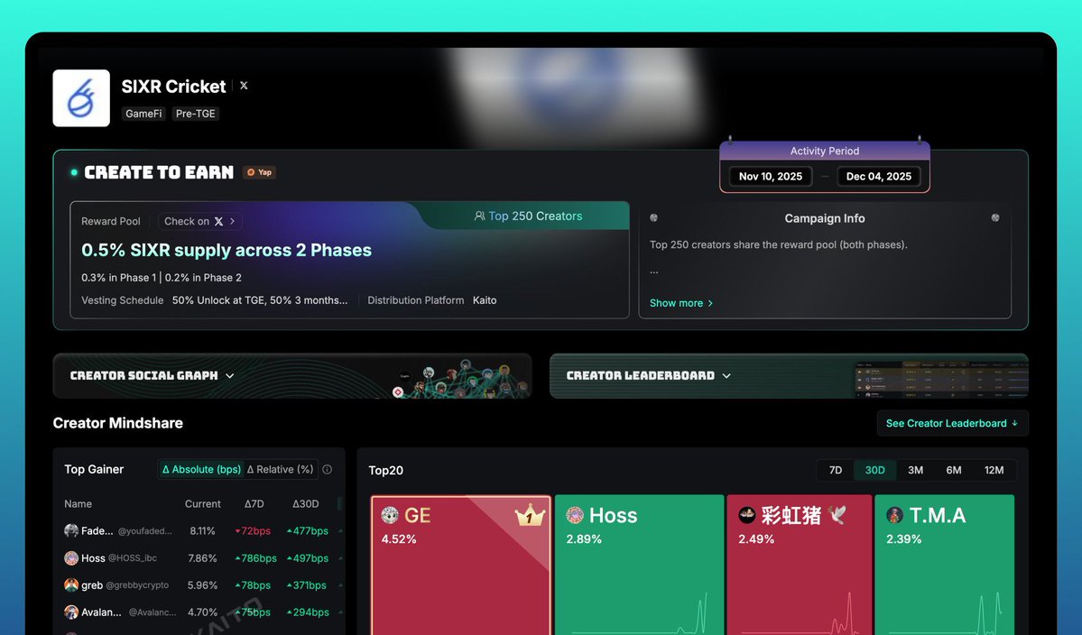 beprimal01's tweet image. The lines between sports, culture, and technology are blurring fast, and @SIXR_cricket stands right at the intersection. 

By combining the emotion of cricket with the logic of blockchain, it creates a new world where performance, data, and fandom live in sync. 

Each collectible…