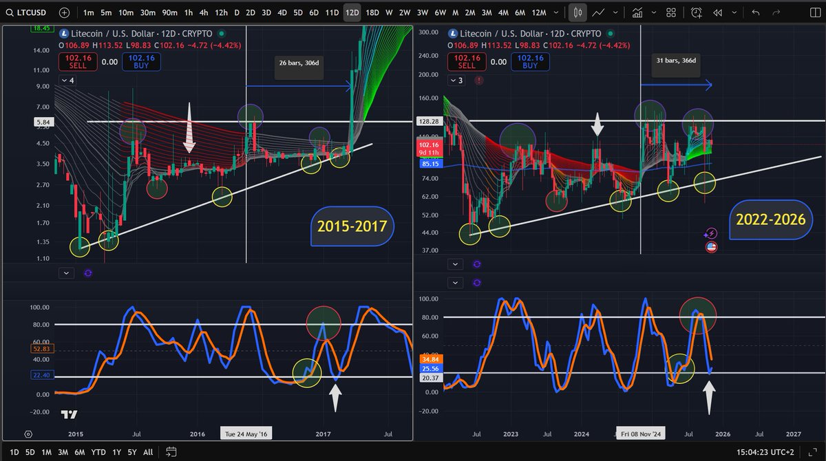 JanneLemponen's tweet image. Comparing $LTC fractal pattern 2015-2017 vs 2022-2026. Upcoming stock rsi cross could send $LITECOIN to the breakout. #LTCC #LTC #LTCUSD