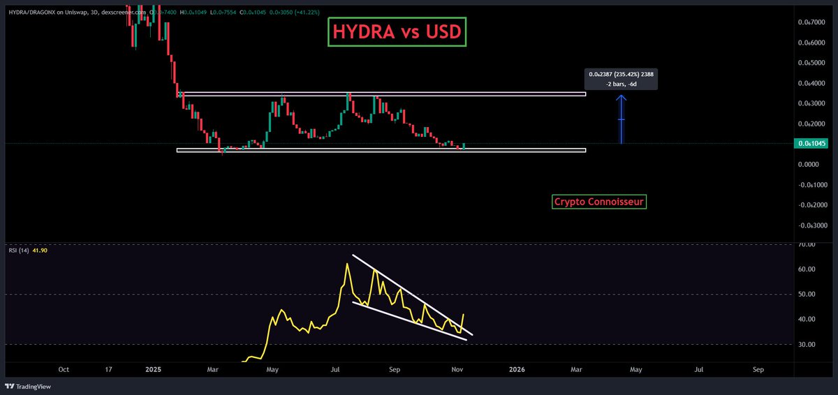 $HYDRA looks ready for a run. 😉

ca: 0xCC7ed2ab6c3396DdBc4316D2d7C1b59ff9d2091F