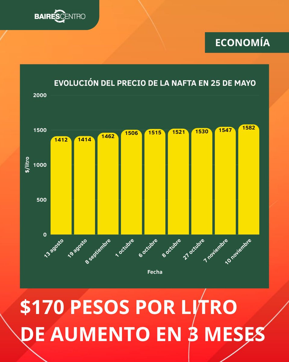 Baires Centro elaboró un gráfico que muestra la evolución del precio de la nafta súper, a partir de datos relevados en fechas aleatorias en la estación de servicio YPF ubicada en la ciudad de 25 de Mayo.

El valor del litro de este combustible registró un incremento de 170 pesos.