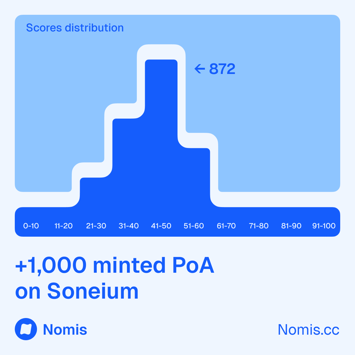 Nomis | Onchain Reputation Protocol tweet media