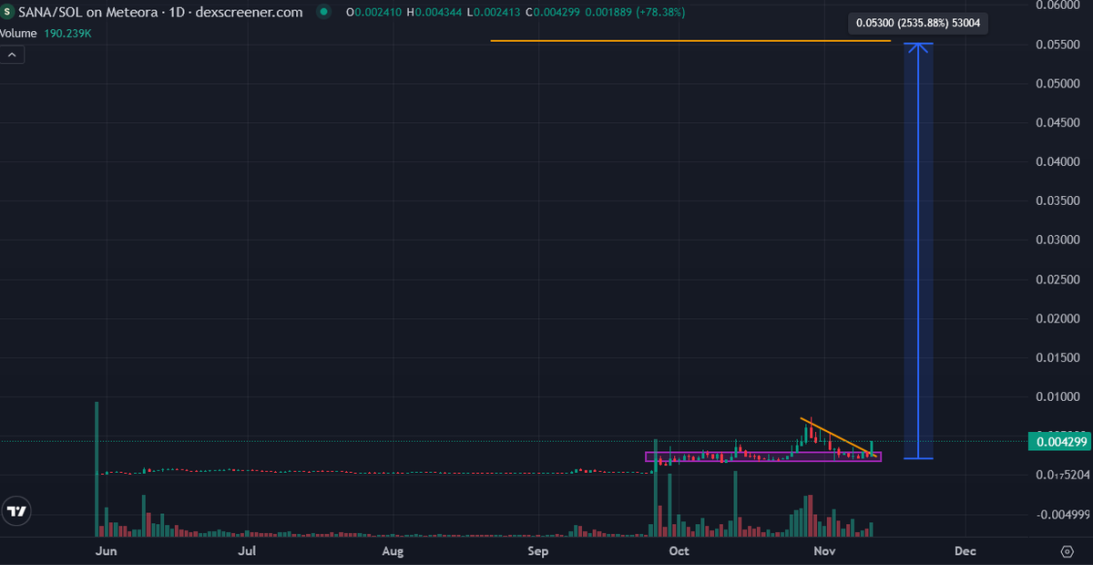 Paul250889's tweet photo. For those who follow me on my Degen channel, you know that I called $SANA at 450-500k MCap

It's currently at around 4M MCap and it is doing a nice breakout

Personally, I'm accumulating more $SANA at these levels because I believe it's truly undervalued and it is a great support area as you can see from the chart

As you can see these days, there is a project called $AVICI that is rising very strongly and it is a bank with a card for payments

$SANA team is literally building 
- Full on-chain Neobank with Credit Card
- Stablecoin Layer1
- x402 payments integration
- Privacy-focused infrastructure under one roof 🏦🔒

Today @sanafionchain tweeted about the NeoBank App so it seems they are almost ready 👁️
https://t.co/qzTRIpKGFl

I downloaded the app on IOS and it's really smooth and very nice, I'm really interested in booking the virtual and physical card as soon as they implement this feature

If $SANA were to reach $AVICI's current MCap, it would mean a 25x increase from now
