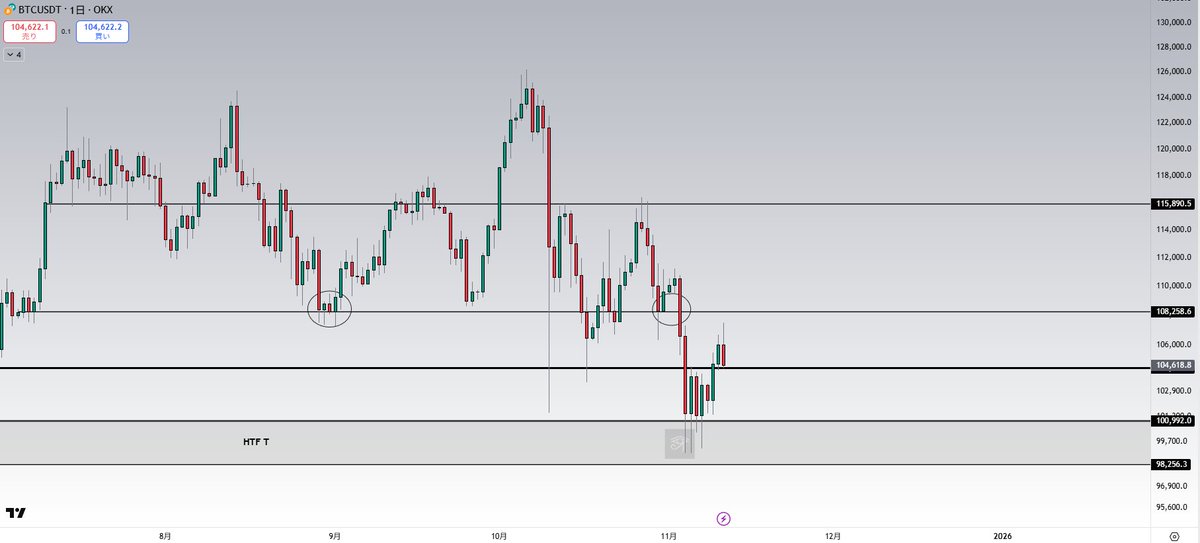 #BTC 
ㅤ
BTCは101,870ドルから104,000ドルの抵抗を突破し、107,500ドルまで上昇しました。
ㅤ
しかし現在は 108,000ドルを超えられずに反落中です。
ㅤ
ここから下落が続く場合、まずは 104,000ドルをしっかりサポートとして守れるか を確認しましょう。
ㅤ
・104,000ドルを維持できれば