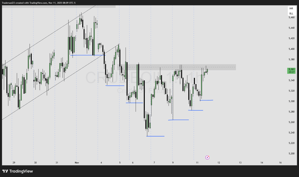 SasiTrader's tweet image. #Crudeoil #Oil #commodity #trading 

Steps in Crude. Rejecting from the same level. 

One close above will attract more buyers.