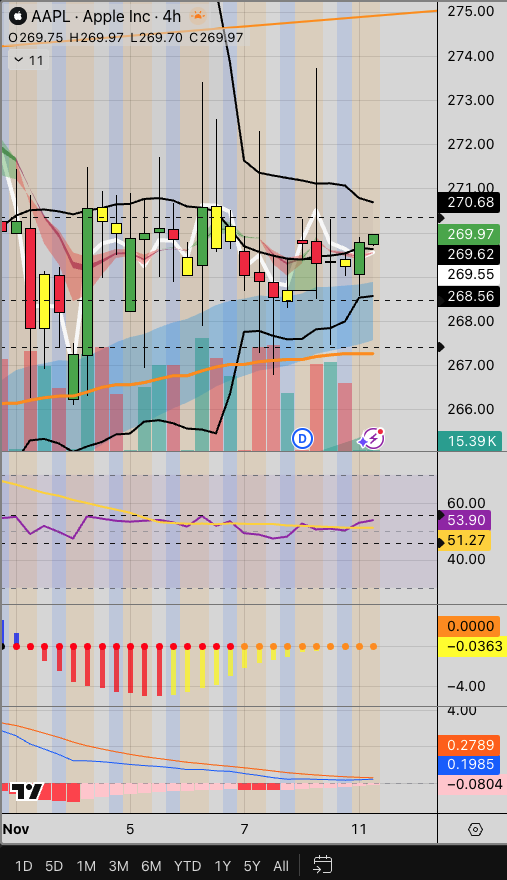 The $AAPL volatility explosion coming today or tomorrow, don't know if its up or down, but the compression is there and its imminent.