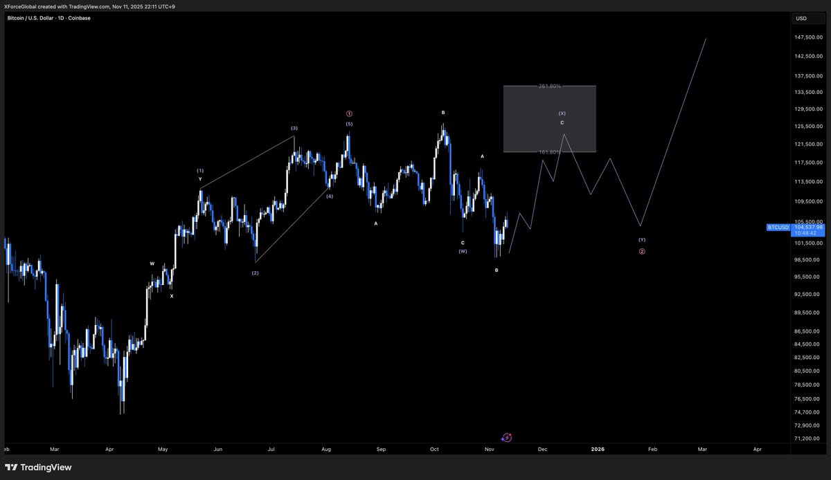 XForceGlobal's tweet photo. $BTC

#Bitcoin has reached a critical point on the local timeframe that is either confirming our previous diagonal idea, or moving towards another high for a potential WXY combo.

Bears are going to get crushed in the upcoming weeks once distribution is over.

New ATH, soon. https://t.co/hvAbv9V7Ek