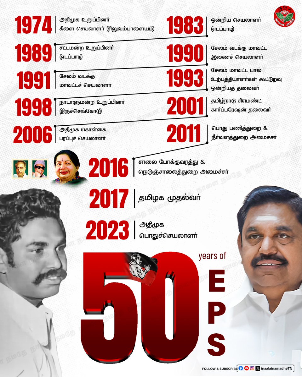 NaalaiNamadheTN's tweet photo. 50 Years of EPS 
அதிமுக பொதுச்செயலாளர் எடப்பாடி கே பழனிசாமியின் 50 ஆண்டு கால அரசியல் பயணம்

#EPS_50 | #AIADMK | #EdappadiPalaniswami | #EPS | #Minister | #CM | #EPSfor2026CM | #ADMK4TN | #NaalaiNamadheTN | 

@AIADMKOfficial @EPSTamilNadu https://t.co/JOcEdA3sPQ